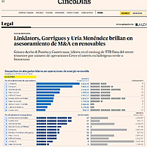 Linklaters, Garrigues y Ura Menndez brillan en asesoramiento de M&A en renovables